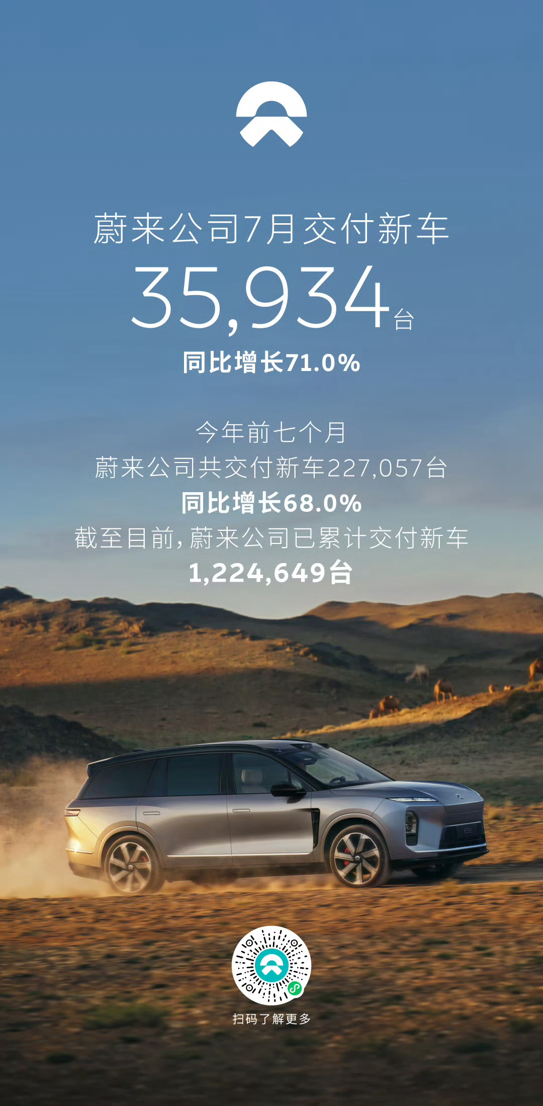 蔚来公司7月交付35934台蔚来品牌交付20008台乐道品牌交付10155台萤火