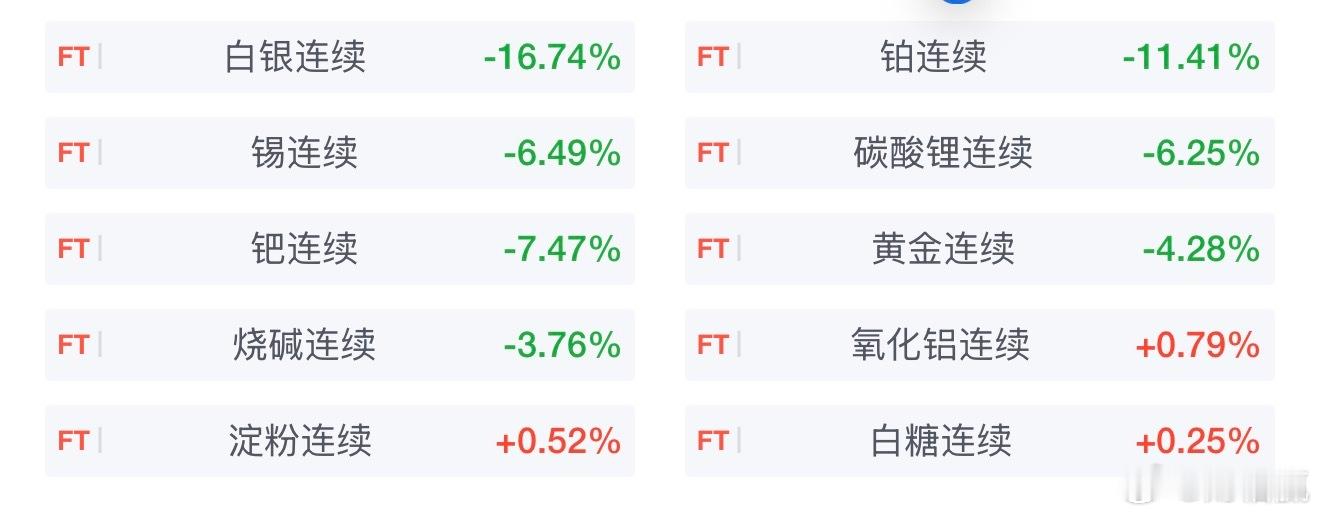 早盘开盘，国内期货主力合约跌多涨少，沪银跌超17％，铂跌超9％，沪锡跌超6％，碳