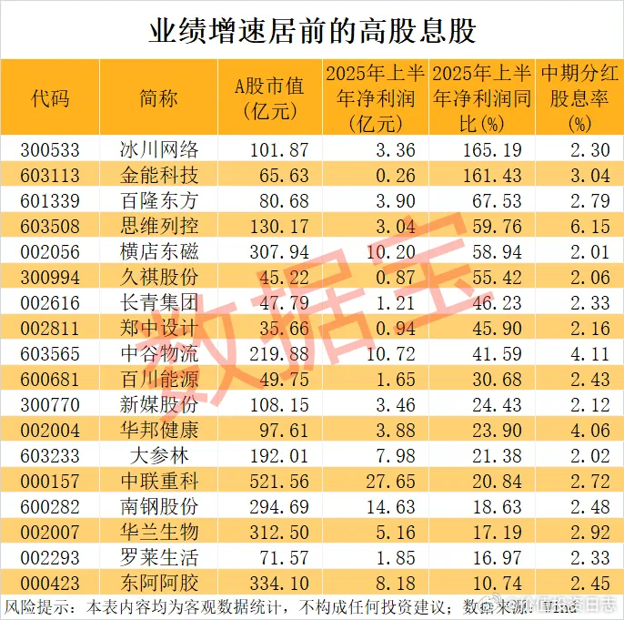 价值投资日志[超话] 从业绩数据来看，上述股息率达到2%以上的股票中，6股今年上