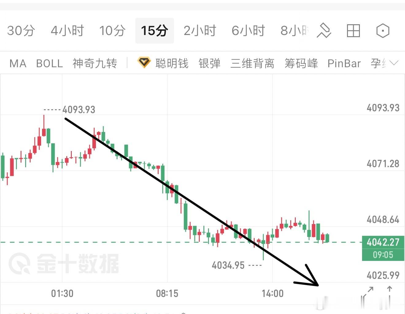 黄金，又是极弱一天，4050也给到了好几次，每次都有近10个点，全连胜，舒服！?