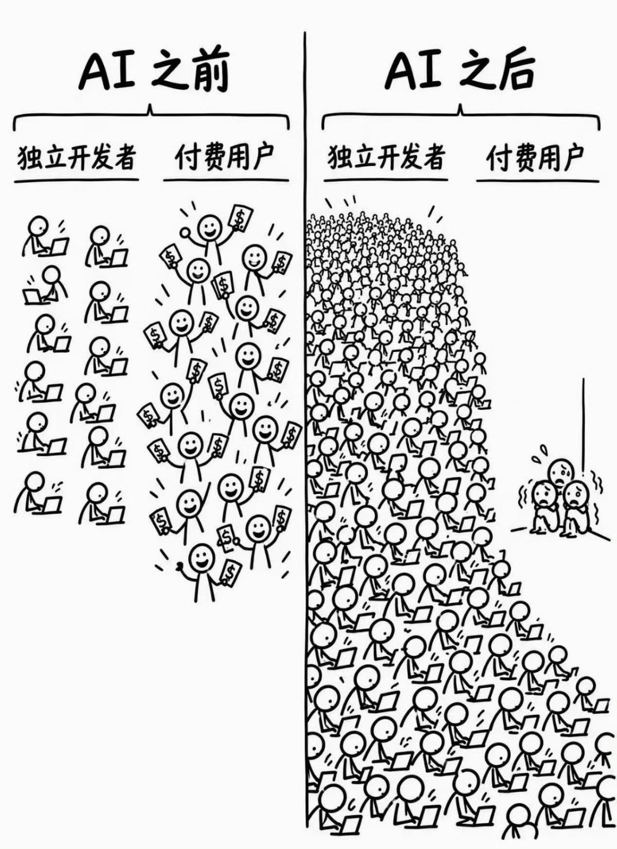 扎心了老铁！目前真正赚到钱的，主要是卖铲子的人（卖课、卖软件会员）和极少数头部I