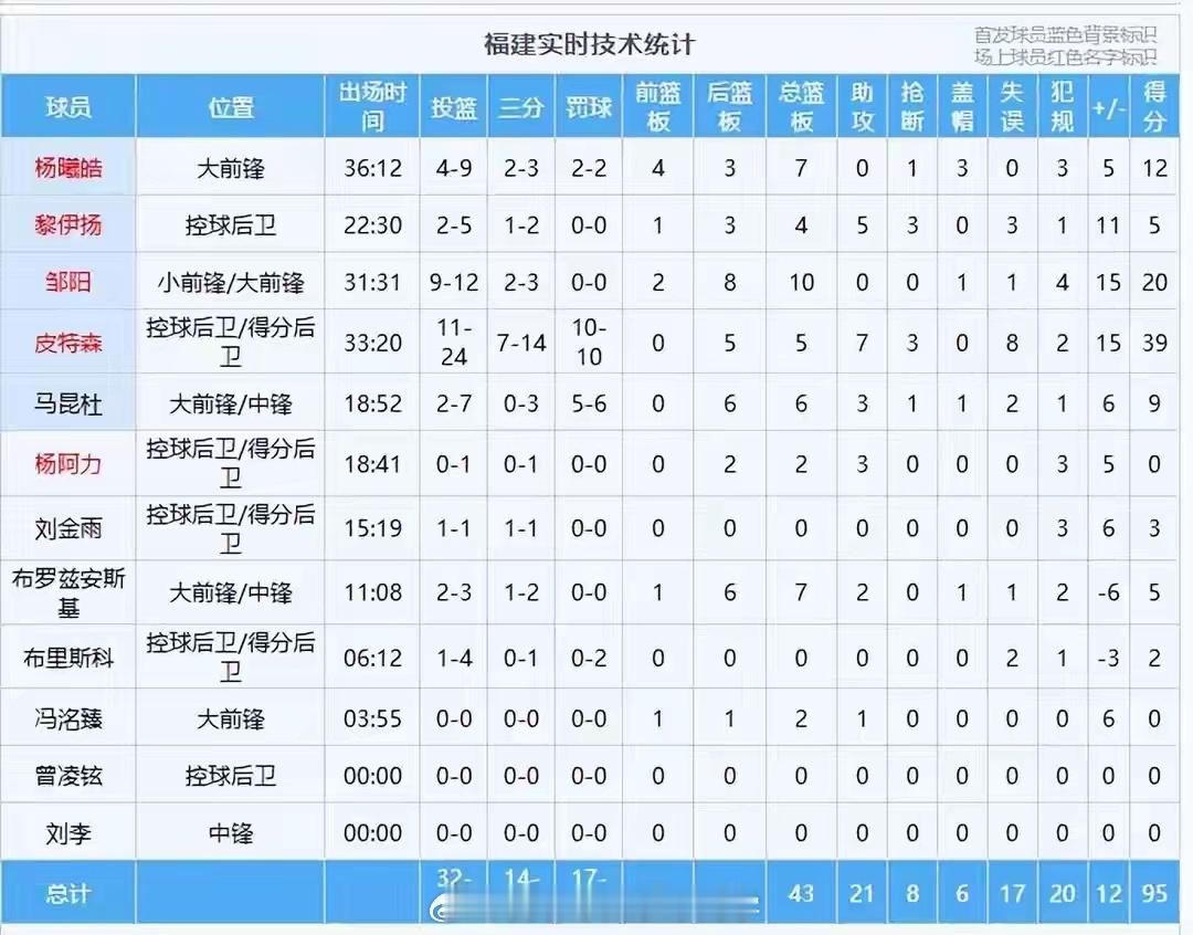 杜锋回归，广东男篮惨遭19分大逆转，前四位置难保，球迷很失望CBA常规赛，广东男