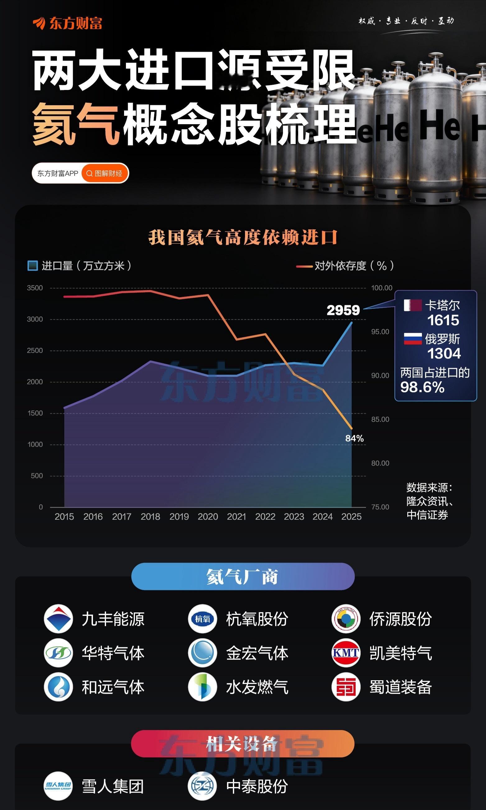海外巨头官宣氦气大幅涨价，国产替代全产业链景气度上行！近日，日本酸素宣布，自20