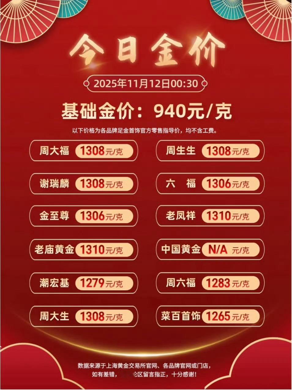 这黄金真的一天一个样金价跌宕，真的是一卖就涨，一买就跌，担心掉900，赶紧出了，