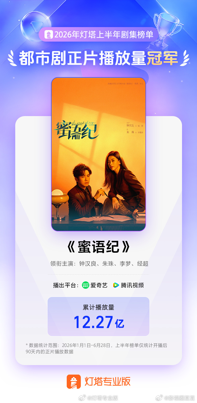 灯塔说，钟汉良《蜜语纪》是今年上半年都市剧正片播放量第一！在所有剧中排第二！纪封