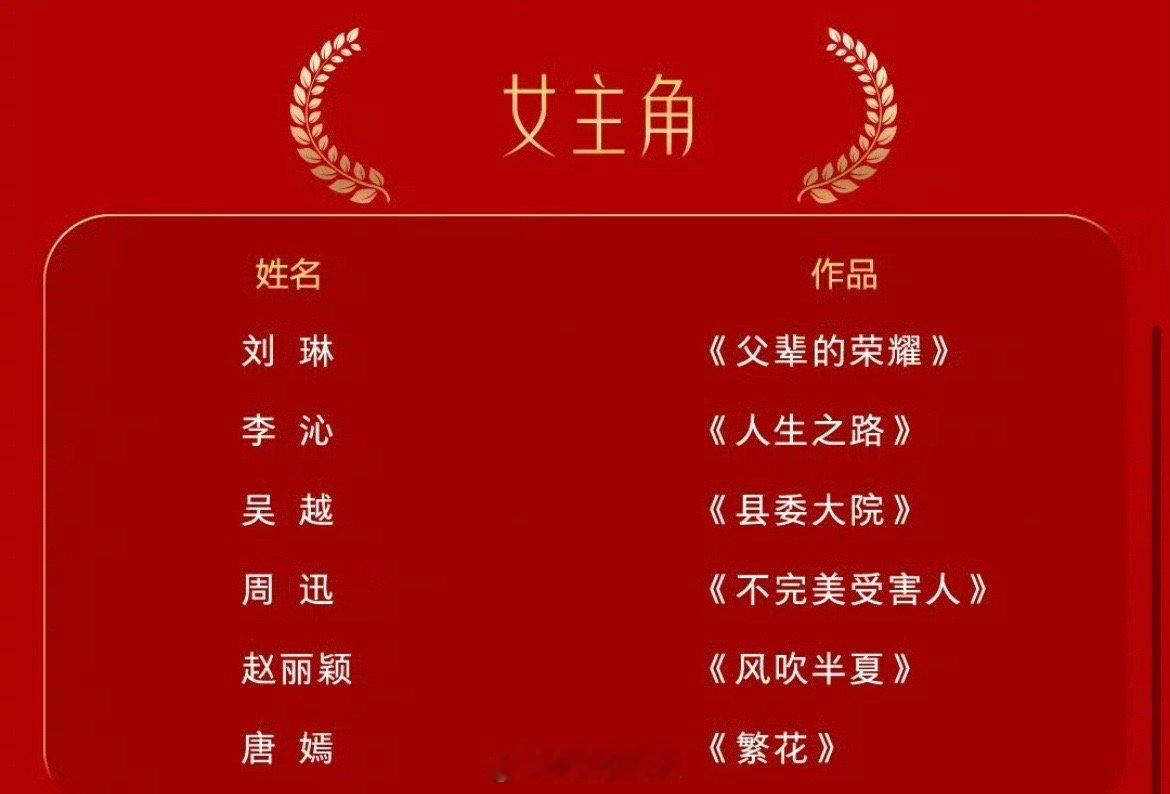 #赵丽颖的视后之路# [心]#赵丽颖这一路走了18年#恭喜赵丽颖凭借《风吹半夏》