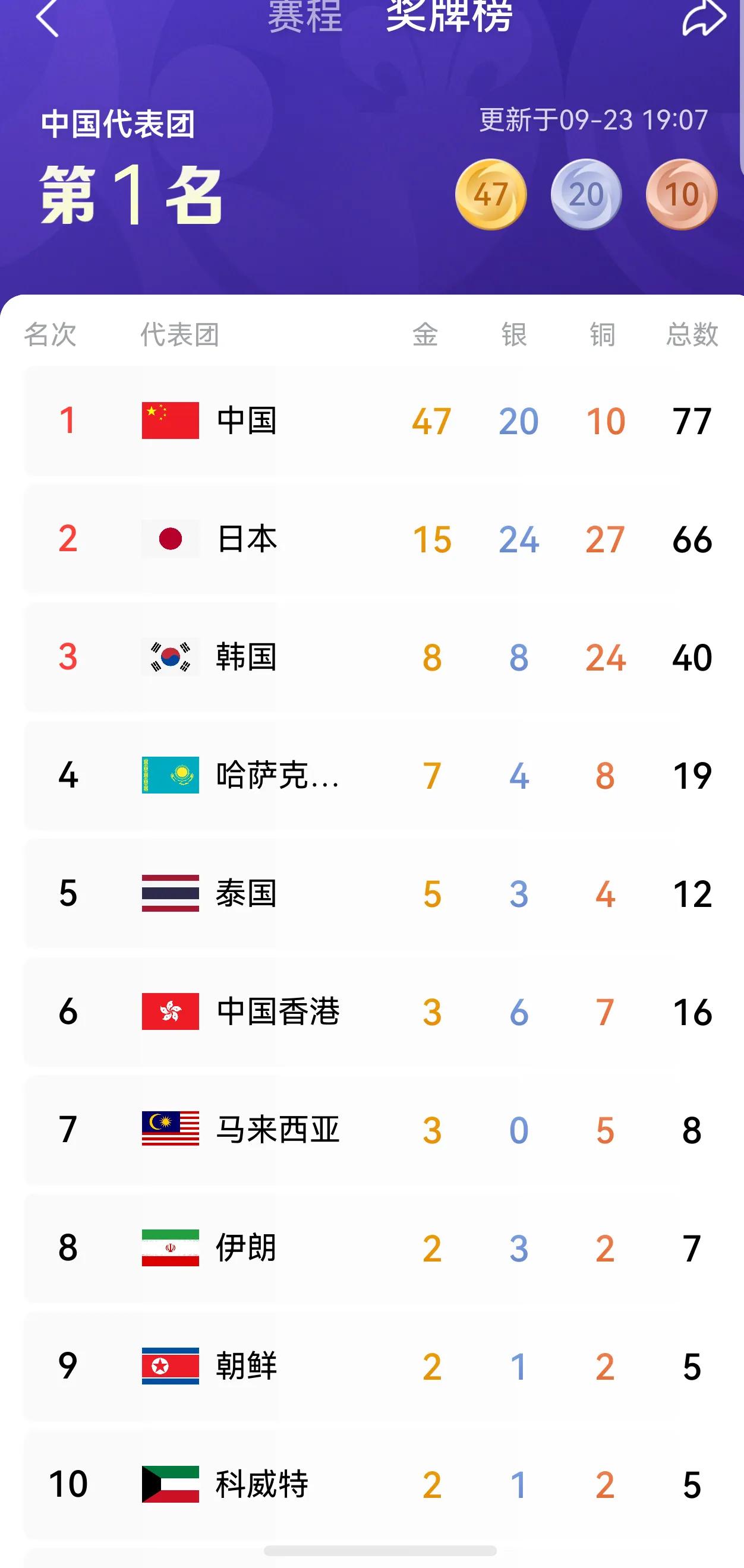 中国代表团一骑绝尘
印度：龙哥，你不讲究啊！
中国：咋滴啦，老三？
印度：亚运会