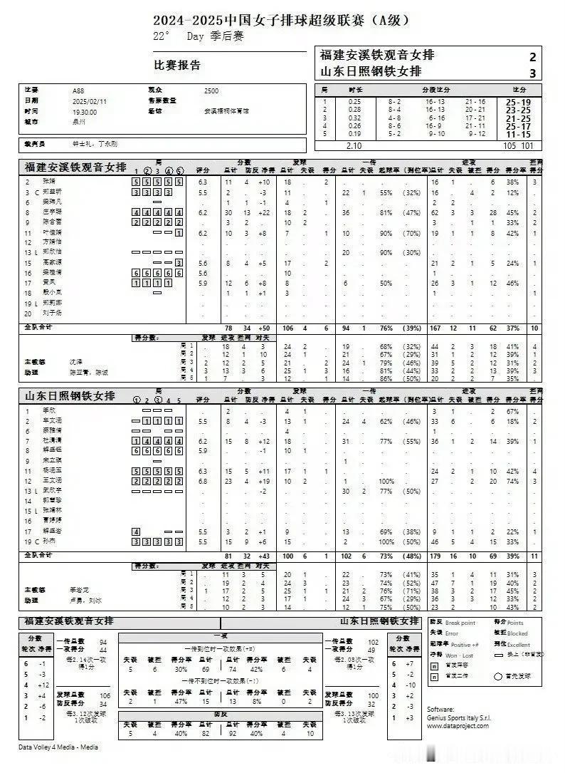 女排联赛A级第三阶段第22轮：福建女排2-3不敌山东女排(25-19，23-25