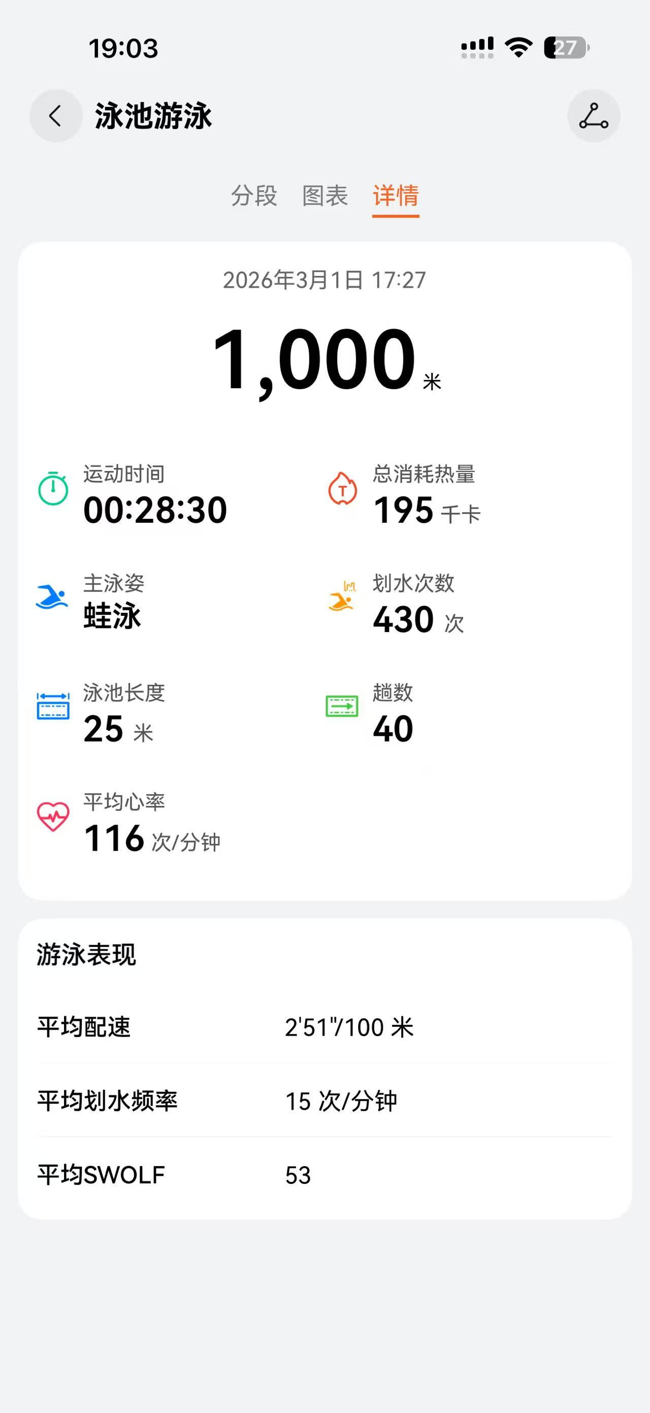 生了几天病，刚好就游了一把，可能是生病体重变轻了，另外漂的时间稍微延迟了一点，1