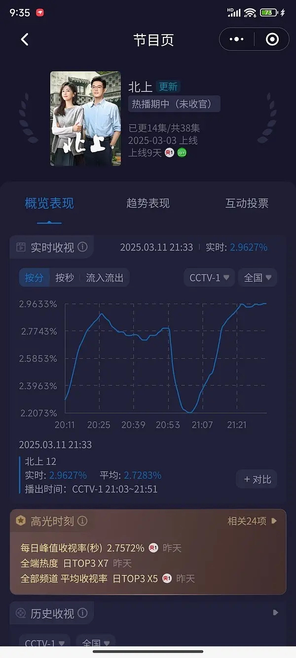 北上今天收视不仅超过了昨天 第二集还逆跌了。椰奶爱看狗血szd  不过北上没像六