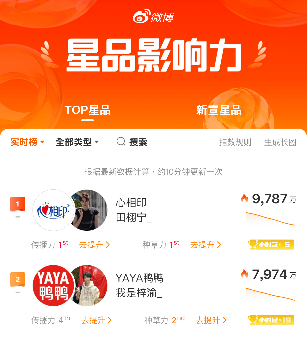 田栩宁梓渝此刻排名第一、二！也算是“顶峰相见“了吧？[doge][doge][d