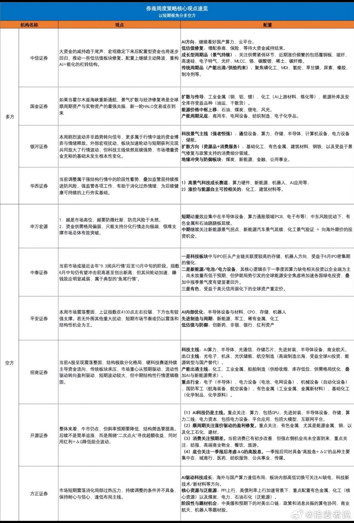 券商周度策略核心观点速 
