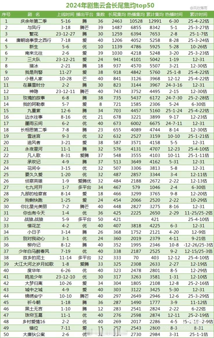 2024剧集云合长尾集均前五十 ​​​
