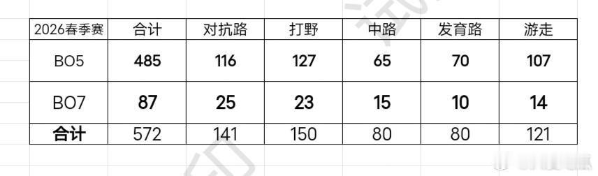 2026春季赛小局MVP数及各分路MVP数量 