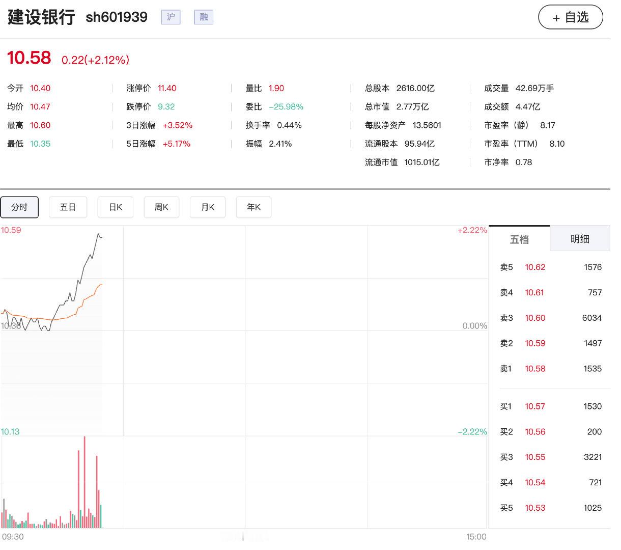 【银行板块逆势爆发】6月10日，银行板块逆势拉升，建设银行涨近2%，续创历史新高