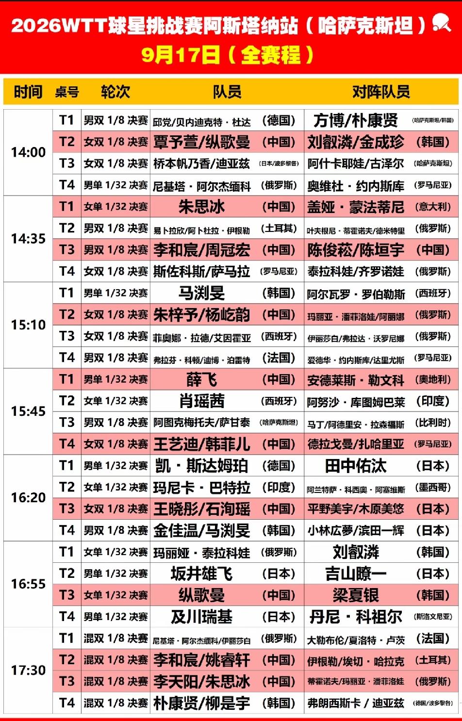 阿斯塔纳星挑赛9月17日国乒赛程：一天19战
       9月17日，WTT阿