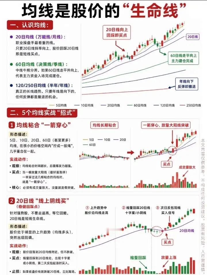 均线是股价的生命线 