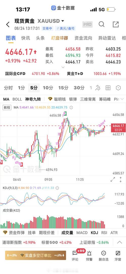 黄金  4633多单上来4646止盈一波，先拿下开门红黄金金价