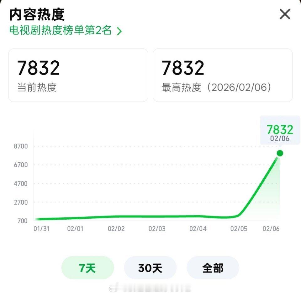 《成何体统》开播起始热度1300+，现在7832，创去年到现在🥝剧最大涨幅。这