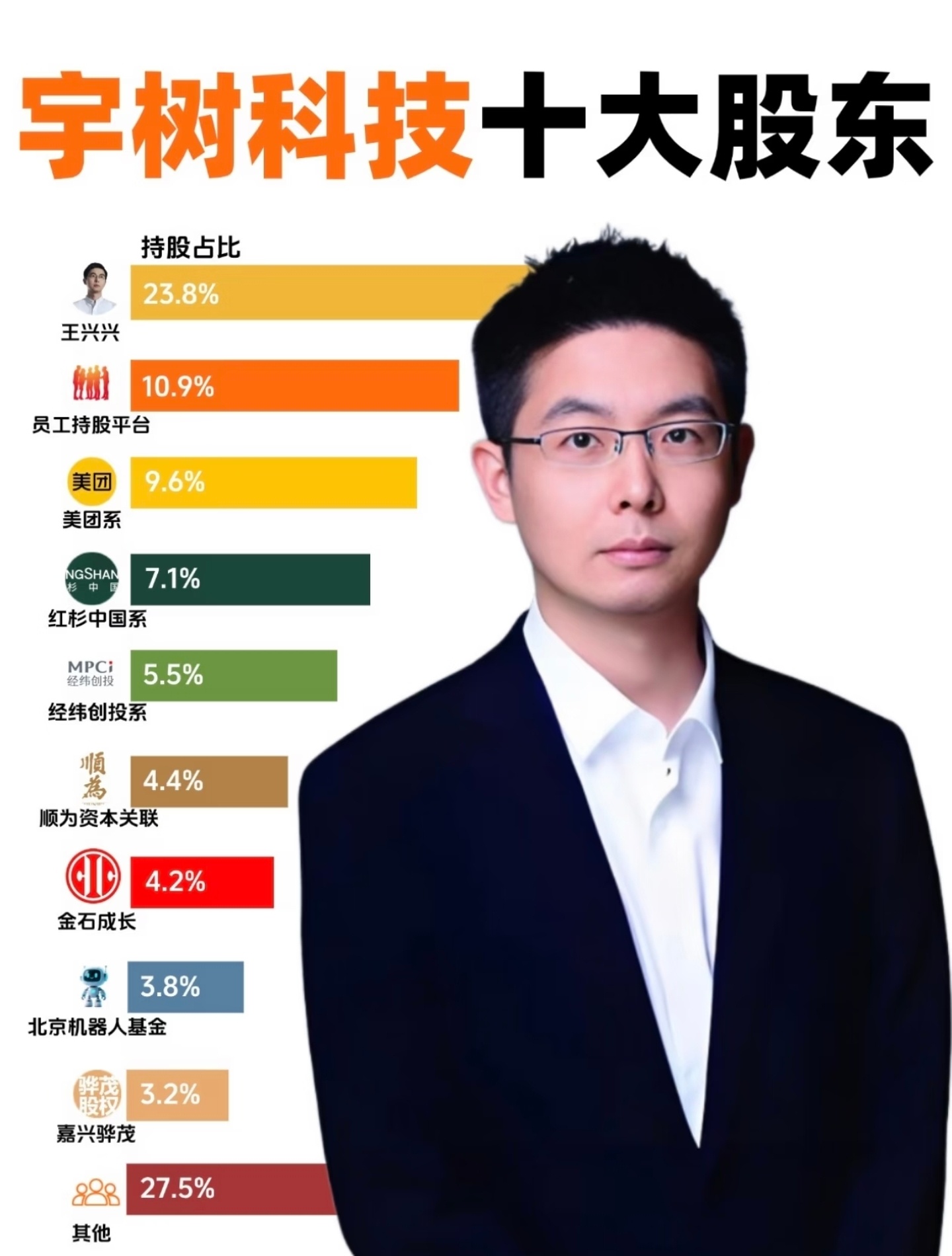 经过这么多轮融资并成功上市，王兴兴还有23.8%的股份，这结构不是很好吗…而且员