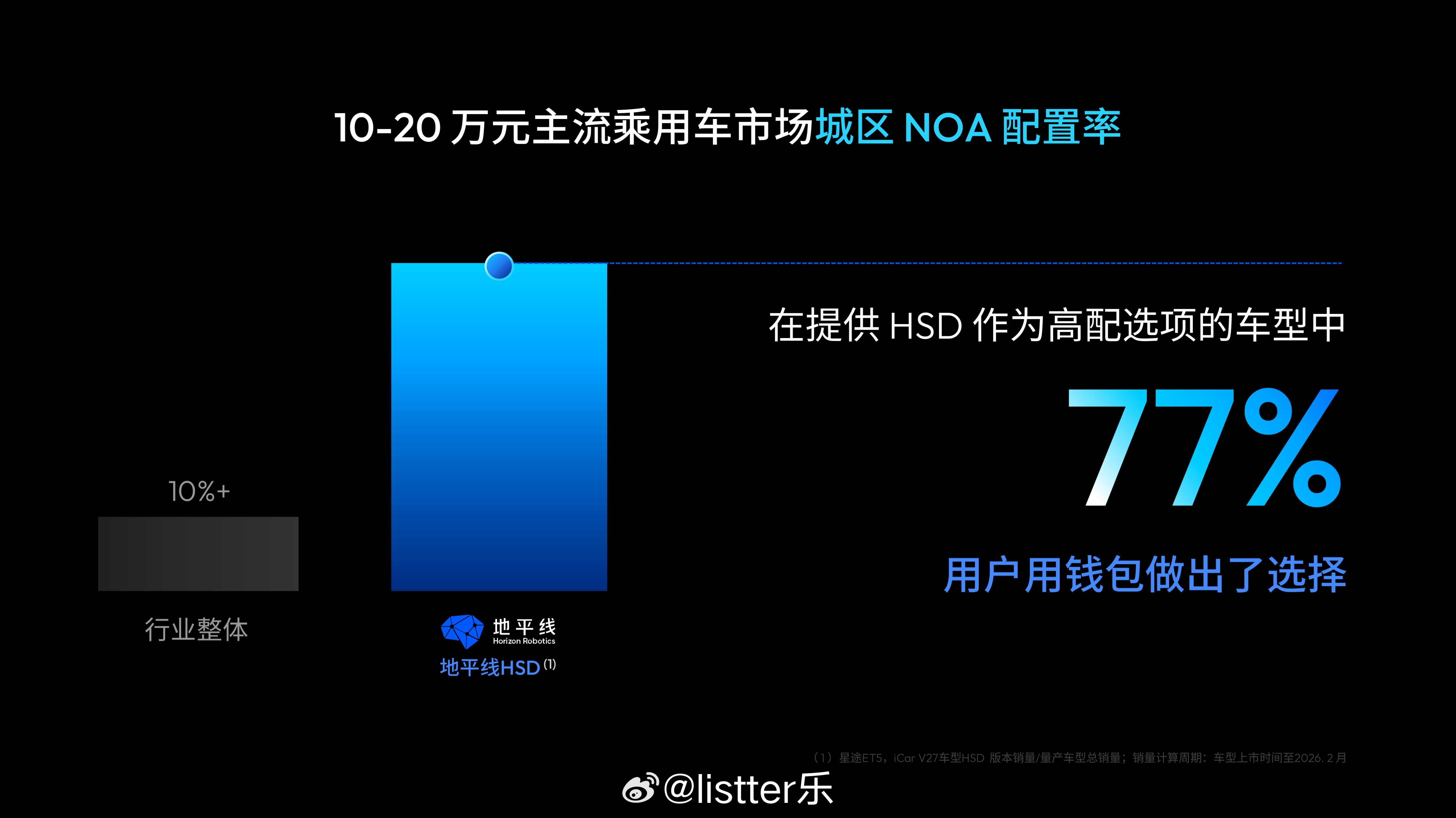 6月29日，地平线正式发布全场景辅助驾驶系统HSD V2.0版本。作为HSD发布