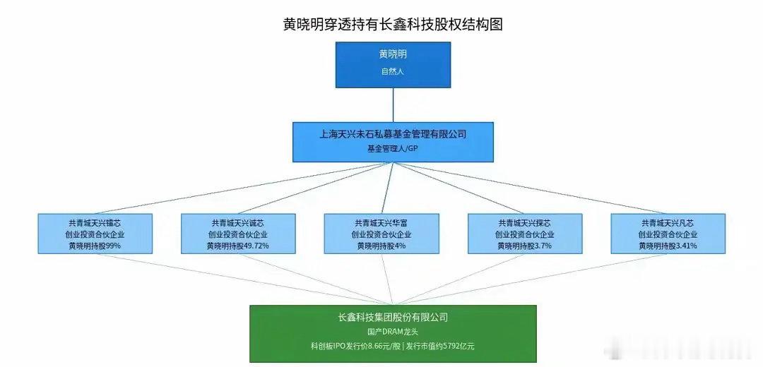 封神！黄晓明1亿押注长鑫科技，或将狂赚100倍，剧本都不敢这么写娱乐圈最会投资的