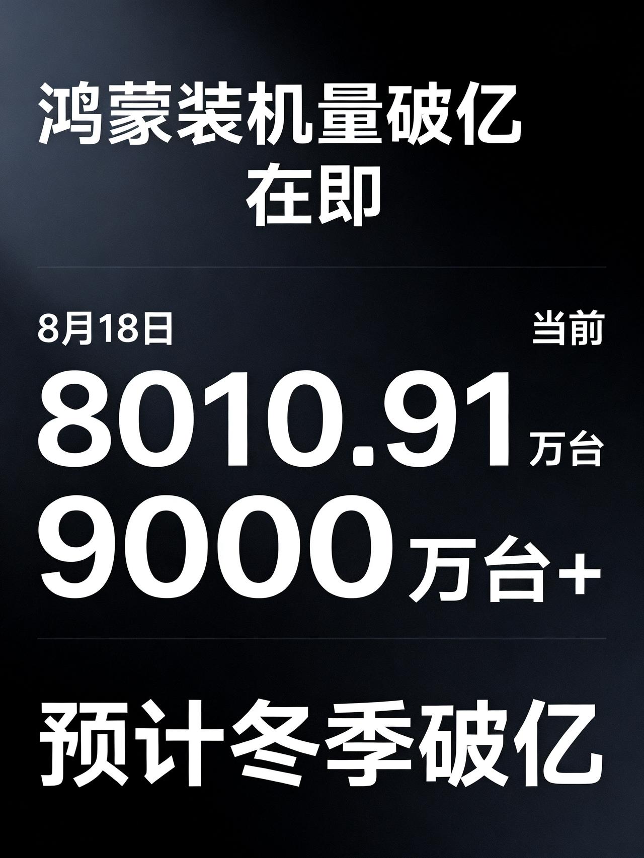 鸿蒙装机量破9000万！离1亿台仅一步之遥
国产操作系统诞生以来最有分量的里程碑