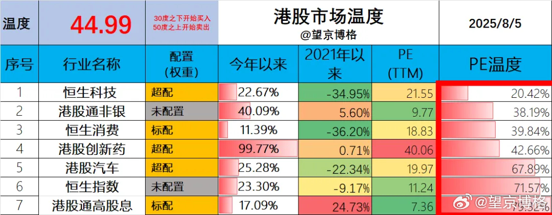 3600点，还有哪些低估的指数可以买？ （1）恒生科技今年以来收益：+22.67
