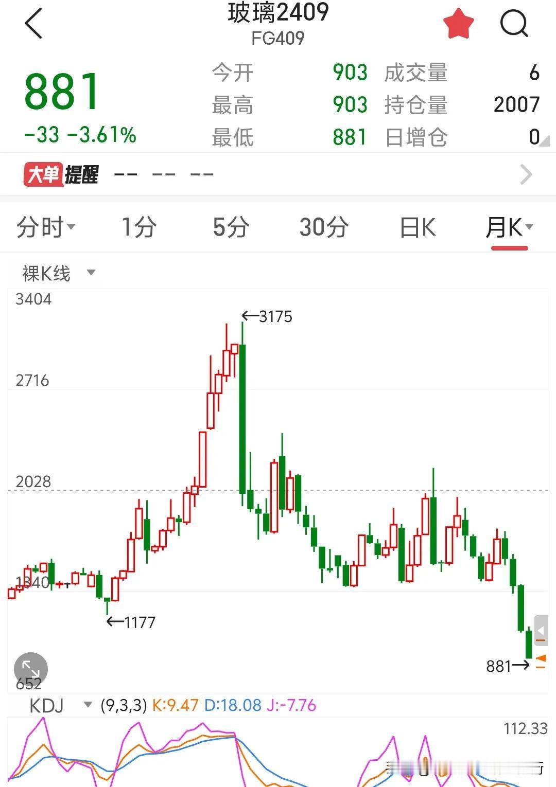 见证奇迹的时刻就要到了，玻璃2409合约881啦，距离历史最低价762仅仅只有1