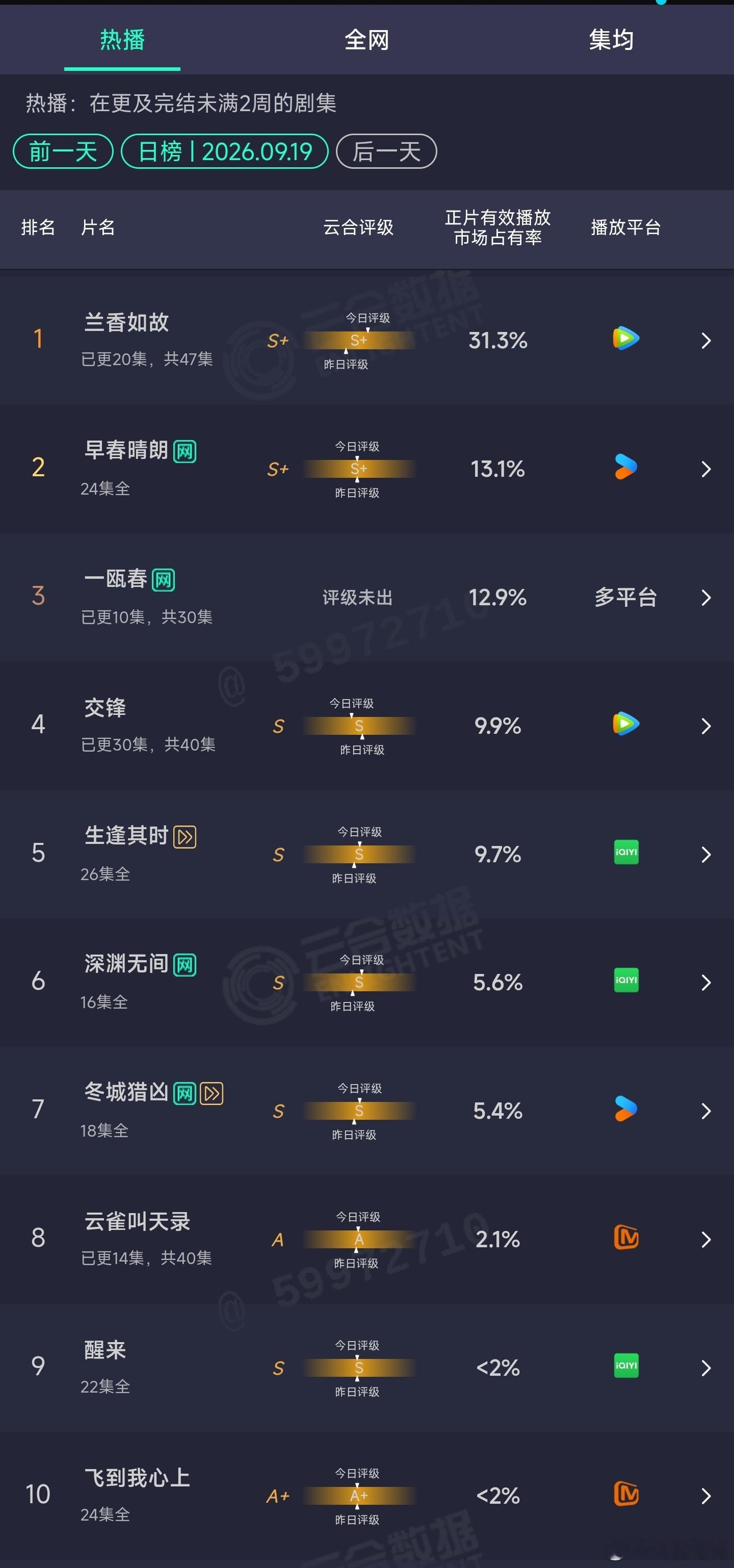 9.19云合：兰香如故31.3%一瓯春12.9% ​​​