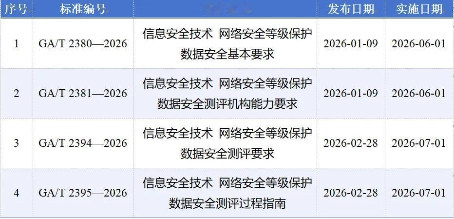 数据安全标准[赞]