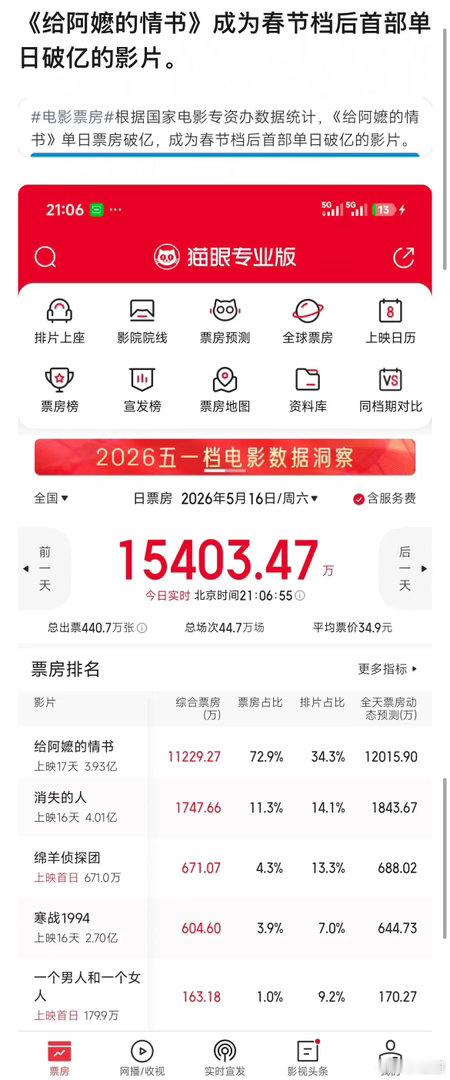 给阿嬷的情书成为春节档后首部单日破亿的影片，我们阿嬷越来越🐮了～ 
