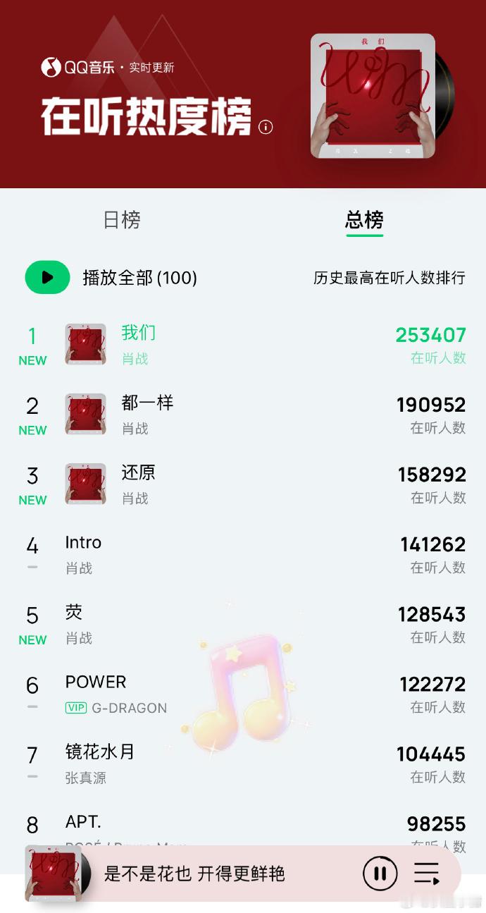 #肖战新歌登顶在听音乐热度榜Top1#  肖战新歌《我们》登顶在听音乐热度榜To