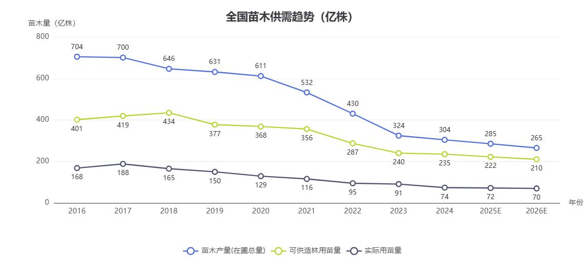 全国苗木需求量继续下降！2026年降到70亿株，到了2027到2028年，将直接