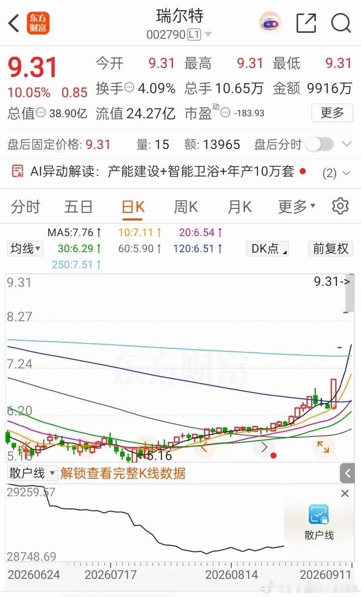 A股今天最牛的股票诞生了，它就是瑞尔特。这周直接从6.3元一路拉升到9.31元，