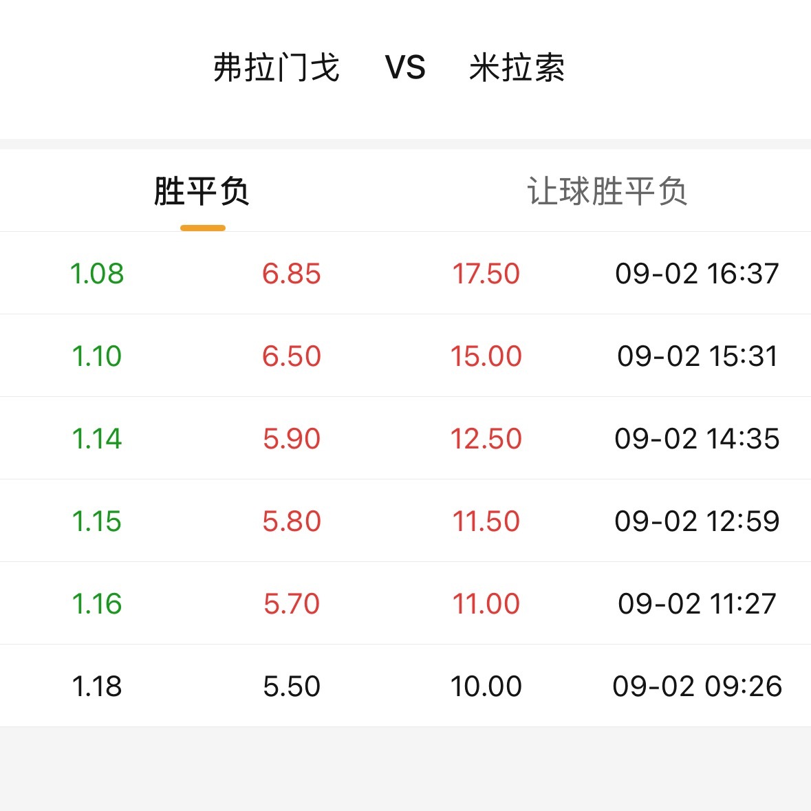 弗拉门戈主胜连降，1.08“蚊子肉”。 ​​​