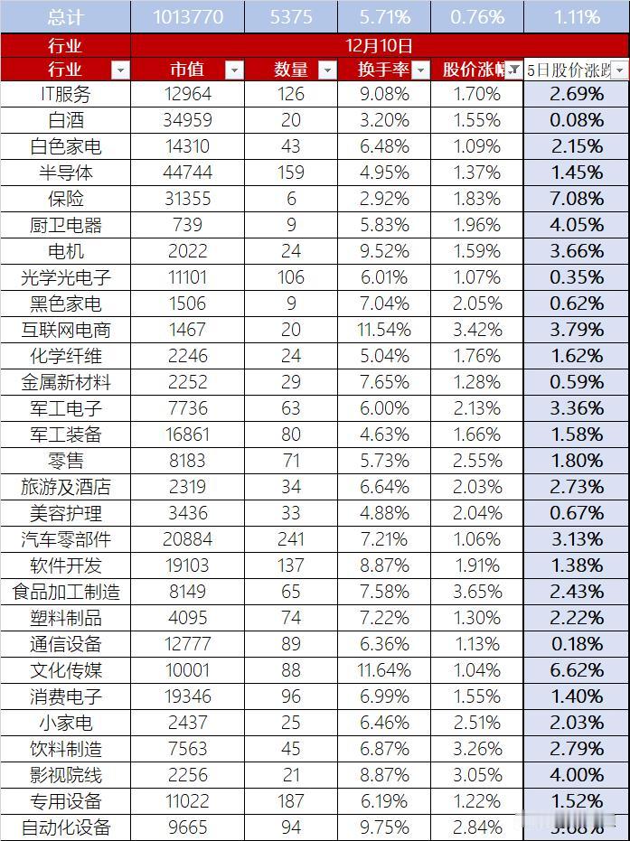 A股12月10日放量微涨0.76%，换手率高达5.71%（沪深两市总成交额再次突