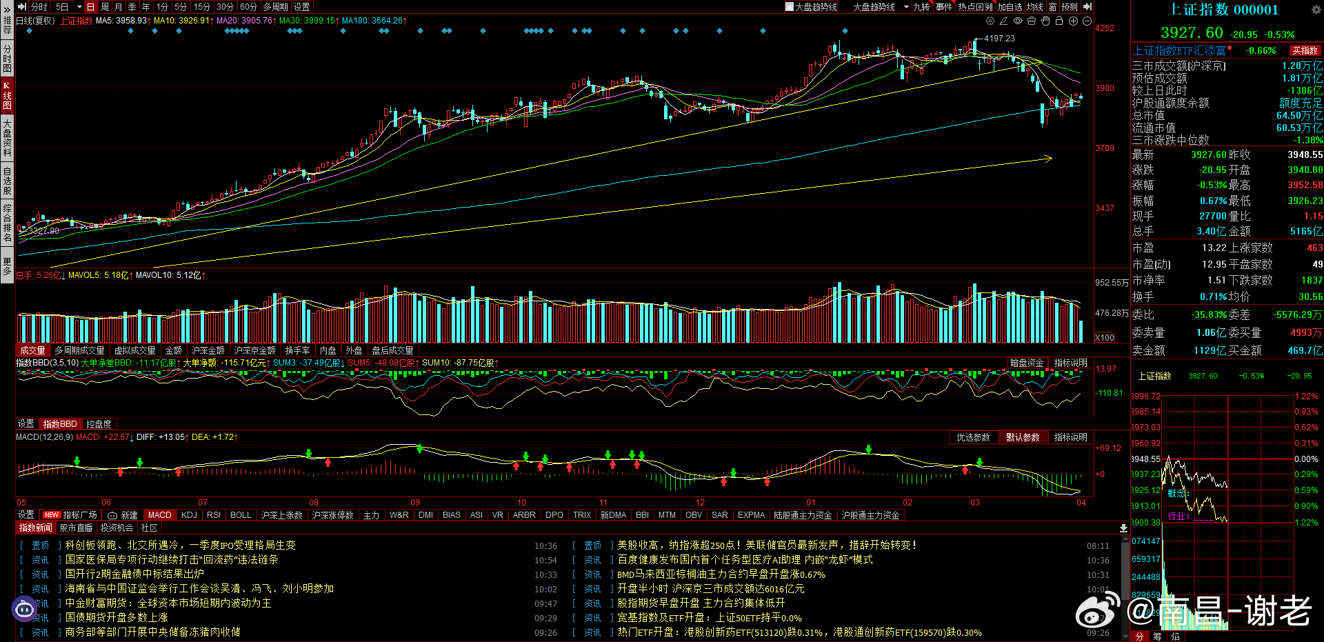 市场受消息刺激再度走弱，本来是修复预期的，结果还是顶不住压力拉药干什么，能形成合