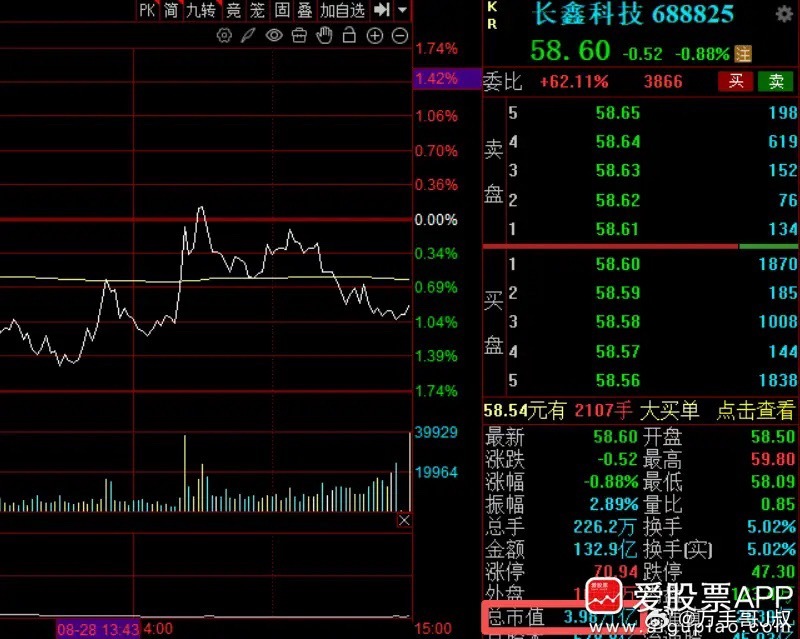 长鑫科技业绩太炸裂了，Q1净利润247.62亿，Q2净利润528.43亿，上半年