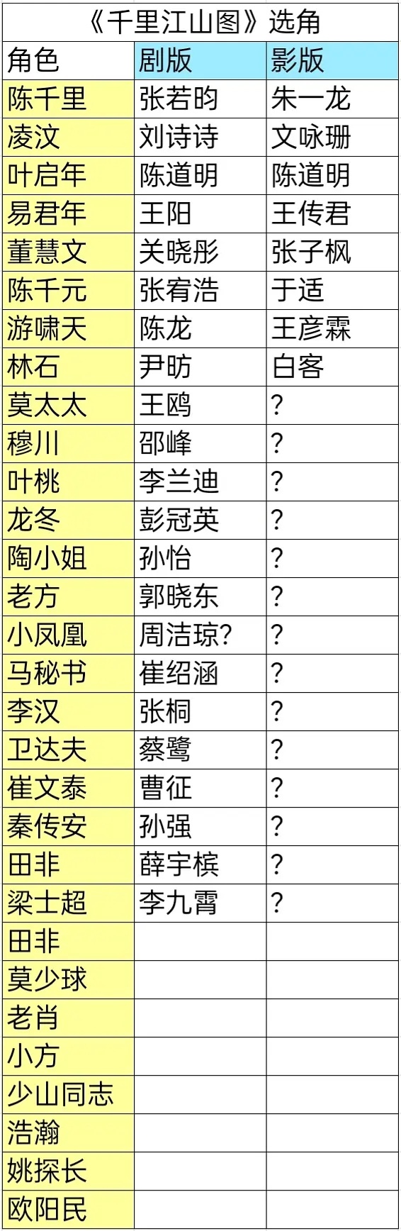 《千里江山图》剧版，影版选角，主角不讲了 配角王传君和白客碾压。 