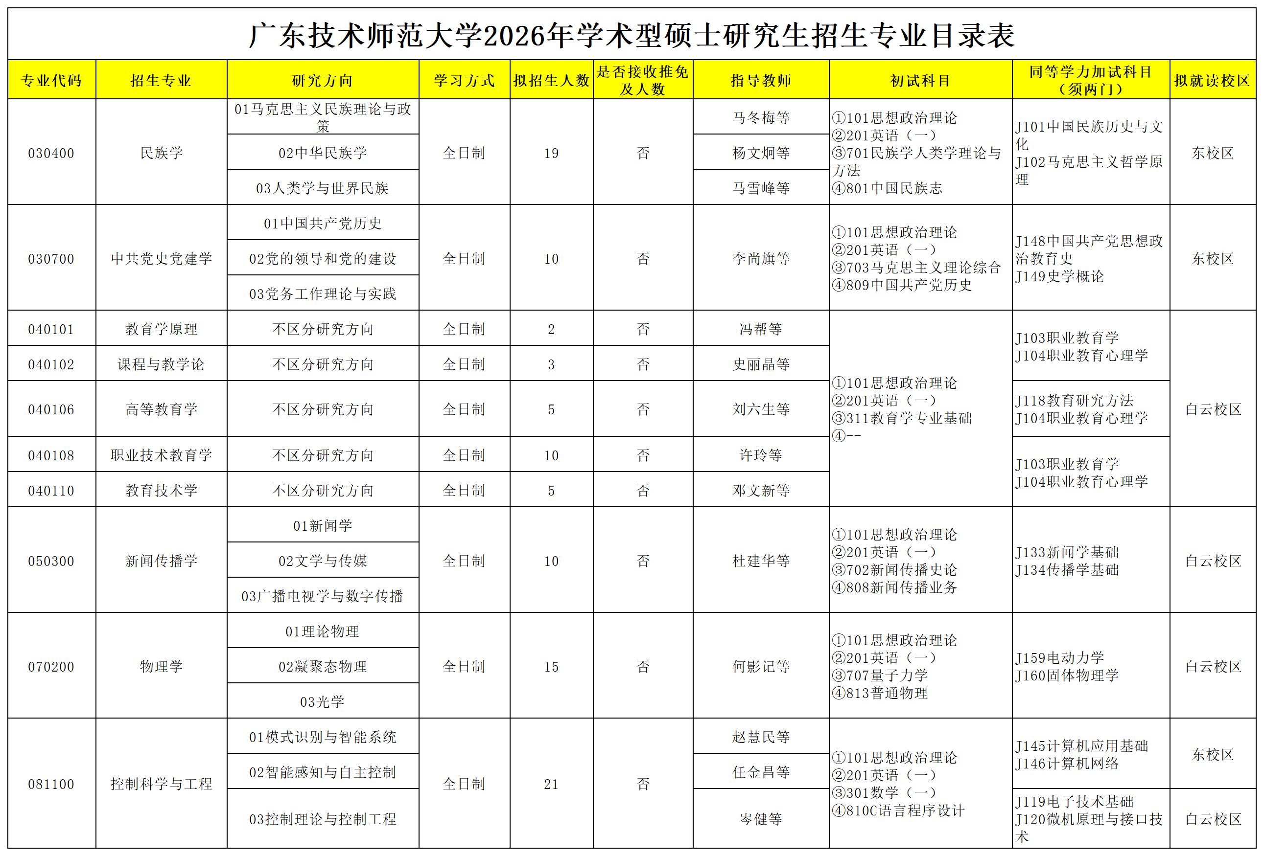 广技师公布26研究生招生专业及招生人数。广东技术师范大学2026年学术...