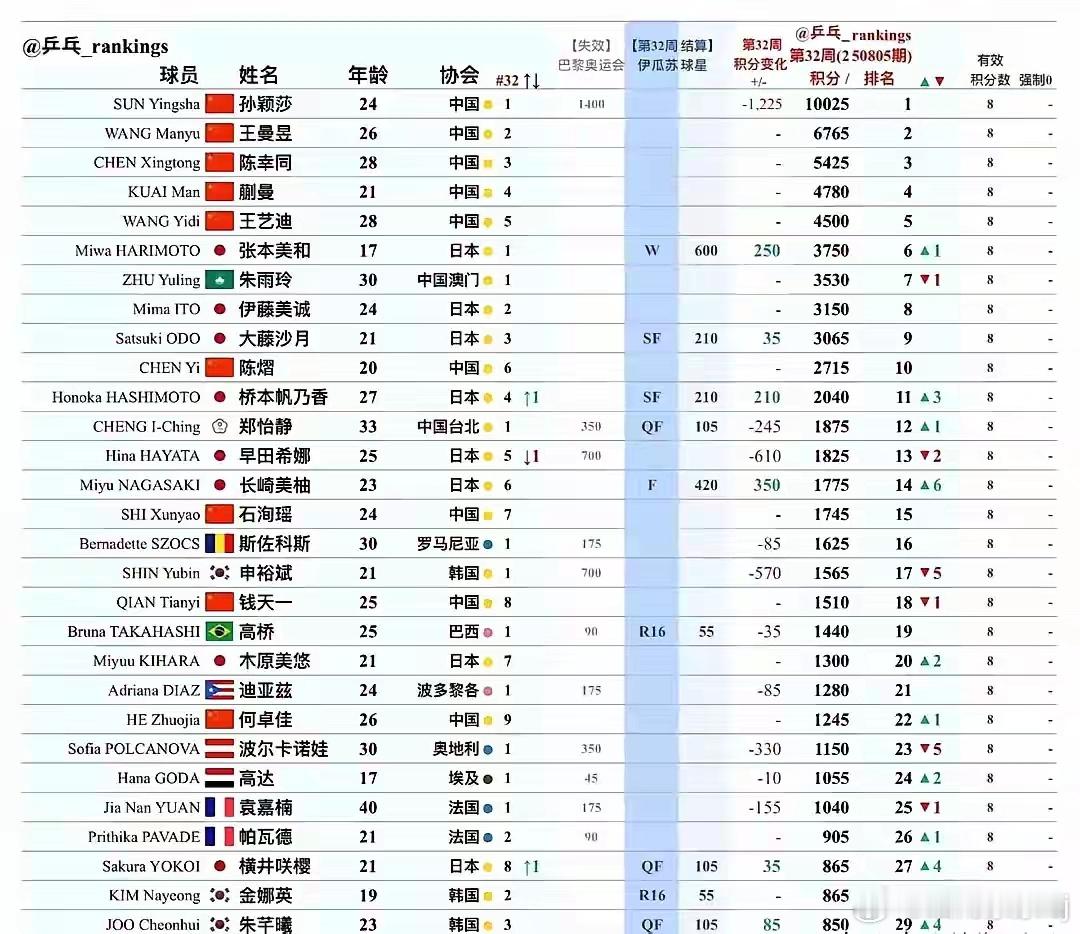 孙颖莎世界排名第一 第32周世界排名出来了，巴黎奥运会的积分一清，情况有点新变化