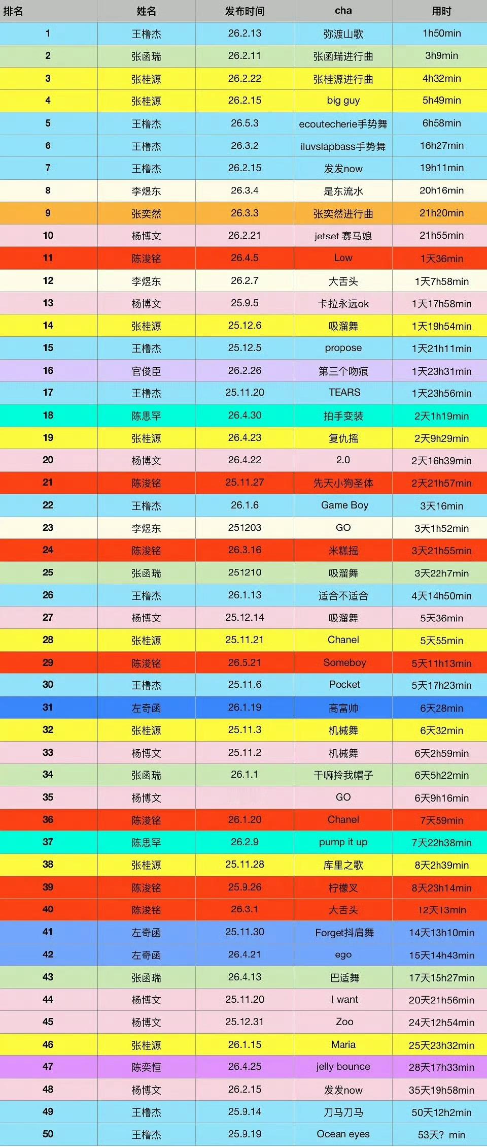 王橹杰🎀单人cha破百万速度前十占4这还是时代峰峻少给王橹杰cha营业的情况下