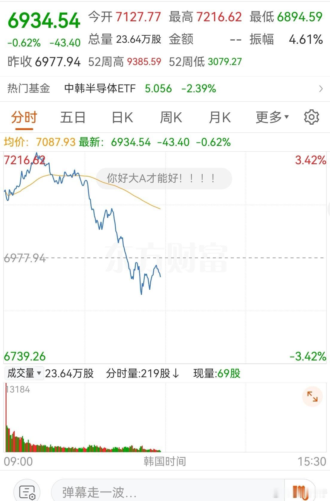 韩国综合指数从涨3.4%到现在绿了。说明科技现在就是反弹，构筑次级峰，要创新高概