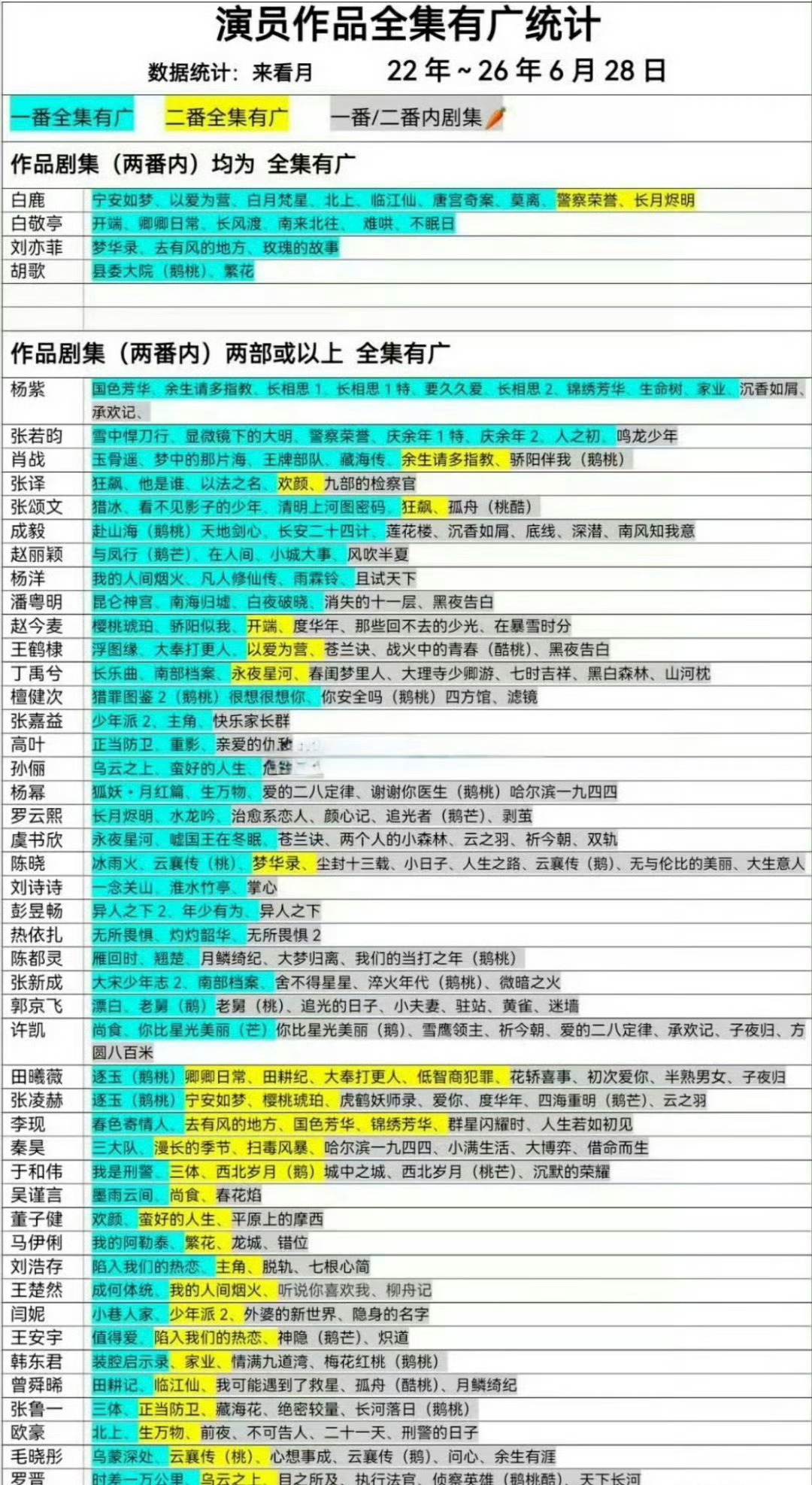 内娱流量🌸扛招商第一梯队：杨紫10部剧全集有广，白鹿9部剧全集有广 