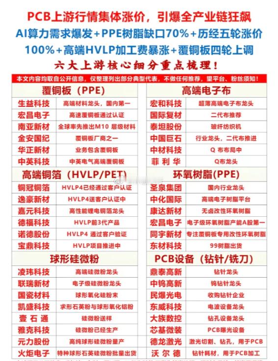 PCB 上游行情集体涨价，引爆全产业链狂飙AI 算力需求爆发 + PPE 树脂缺