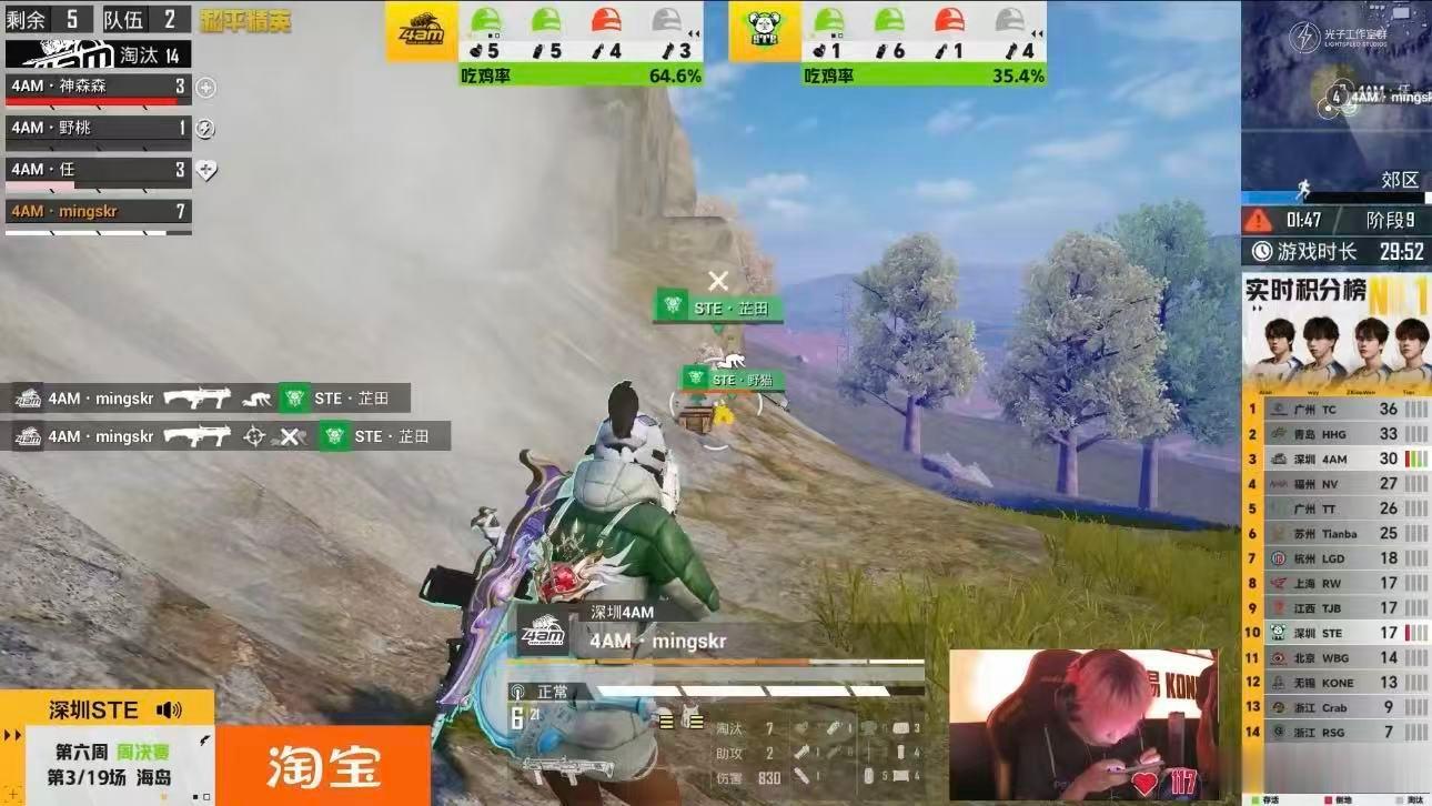 4AM狂揽15淘汰吃鸡4AMmingskr获单场MVP从前期清场到决赛圈稳扎稳打