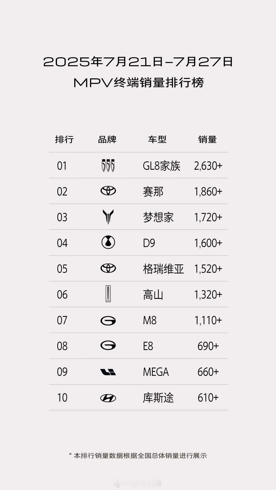 7月第四周，GL8终端销量达2630+辆，实力蝉联MPV市场销冠。GL8陆尊、G