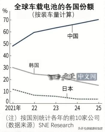 全球车载电池份额图摆这了——中国从48%狂飙到70%，日韩一路往下掉…
比亚迪手