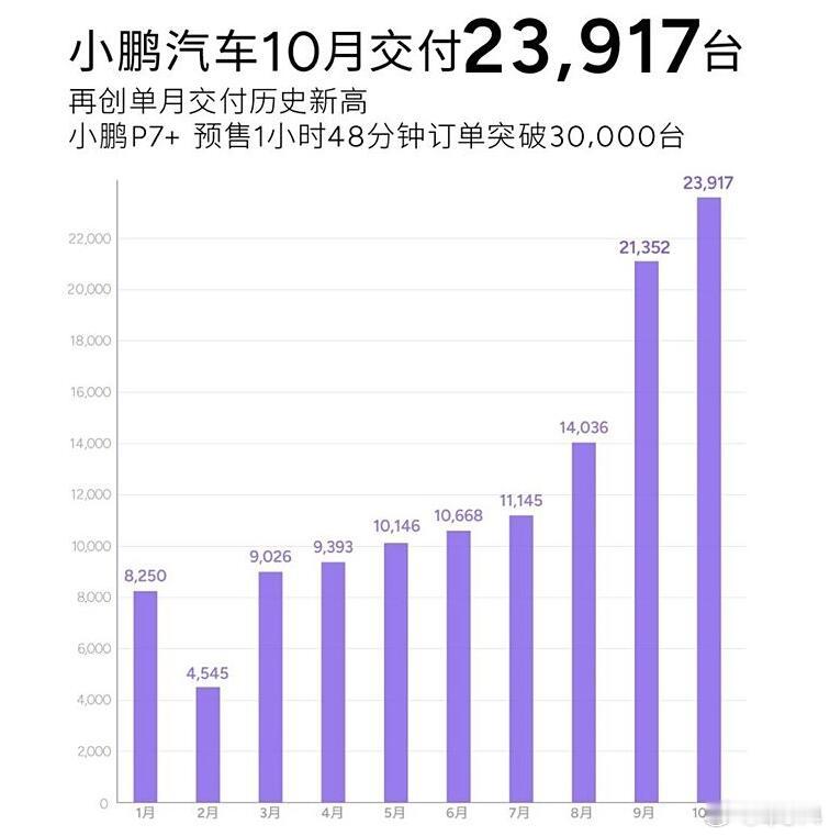 刚刚，小鹏发布了10月份的销量情况：交付23917台，同比增长20%，环比增长1